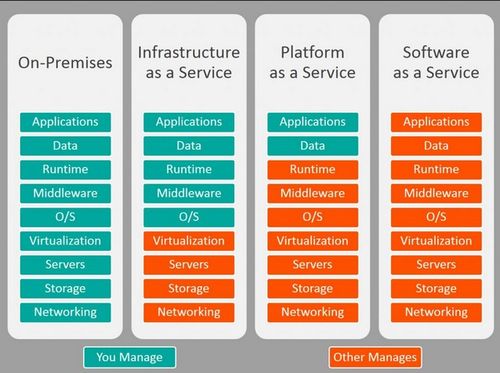 云计算服务简介 IaaS、PaaS与SaaS